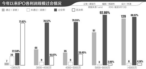 IPO審核趨嚴 4家企業同日被否背后，3000萬扣非凈利紅線凸顯，年內僅7家通過