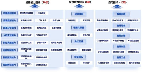 中國信通院物聯網智能體評測體系1.0正式發布 開啟物聯網技術服務智能化新篇章